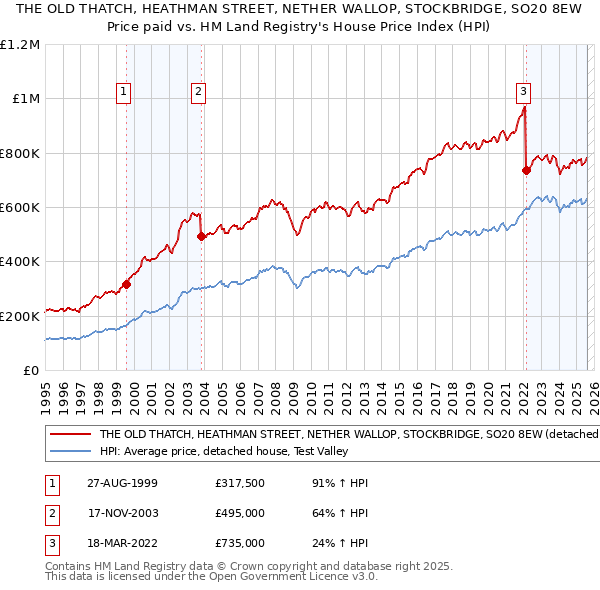 THE OLD THATCH, HEATHMAN STREET, NETHER WALLOP, STOCKBRIDGE, SO20 8EW: Price paid vs HM Land Registry's House Price Index