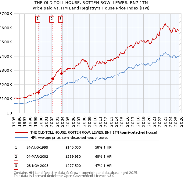 THE OLD TOLL HOUSE, ROTTEN ROW, LEWES, BN7 1TN: Price paid vs HM Land Registry's House Price Index