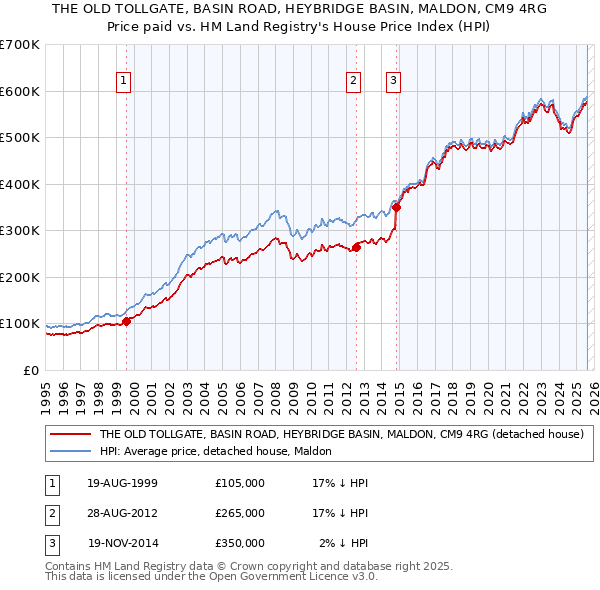 THE OLD TOLLGATE, BASIN ROAD, HEYBRIDGE BASIN, MALDON, CM9 4RG: Price paid vs HM Land Registry's House Price Index