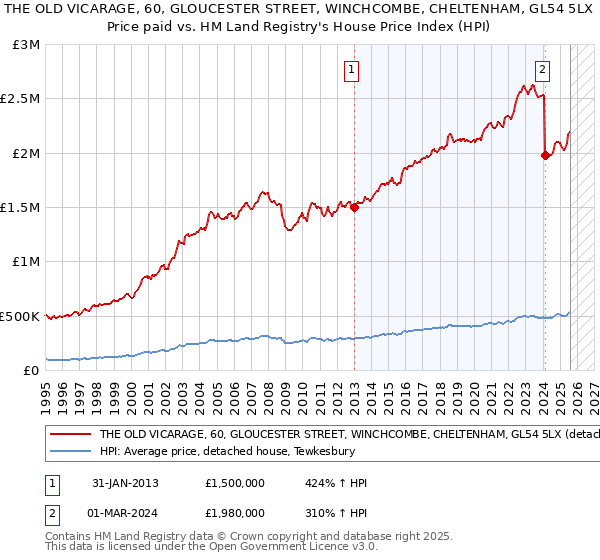 THE OLD VICARAGE, 60, GLOUCESTER STREET, WINCHCOMBE, CHELTENHAM, GL54 5LX: Price paid vs HM Land Registry's House Price Index