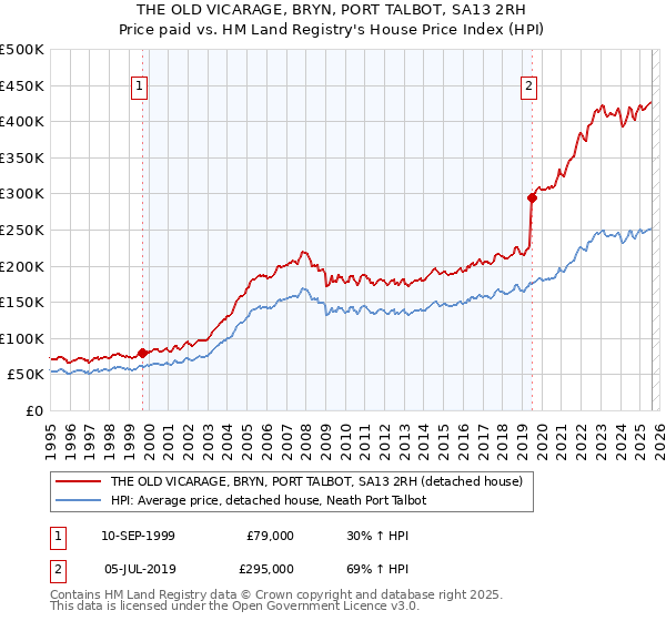 THE OLD VICARAGE, BRYN, PORT TALBOT, SA13 2RH: Price paid vs HM Land Registry's House Price Index