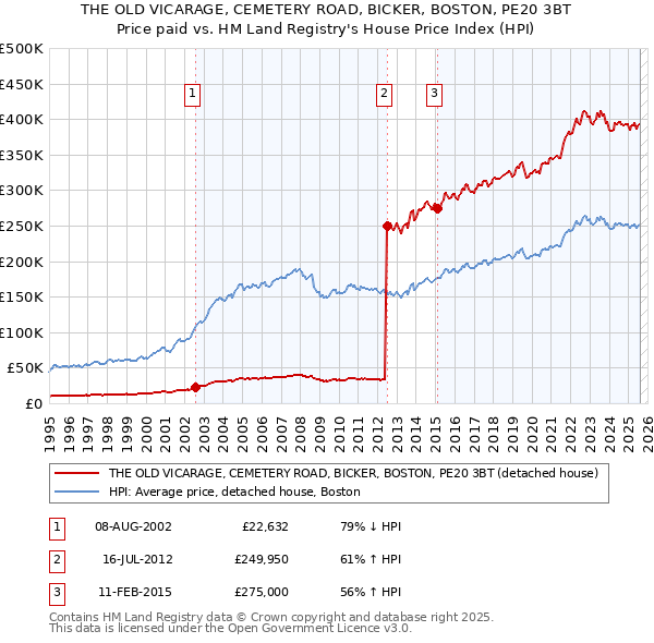 THE OLD VICARAGE, CEMETERY ROAD, BICKER, BOSTON, PE20 3BT: Price paid vs HM Land Registry's House Price Index