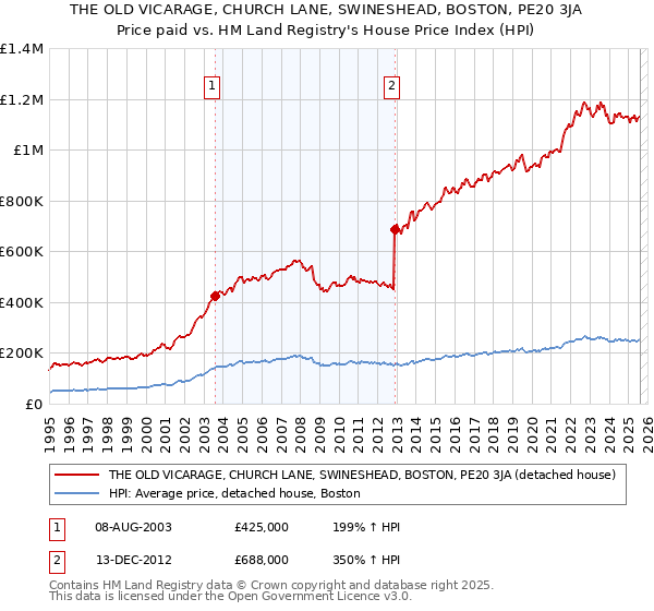 THE OLD VICARAGE, CHURCH LANE, SWINESHEAD, BOSTON, PE20 3JA: Price paid vs HM Land Registry's House Price Index