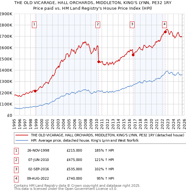 THE OLD VICARAGE, HALL ORCHARDS, MIDDLETON, KING'S LYNN, PE32 1RY: Price paid vs HM Land Registry's House Price Index