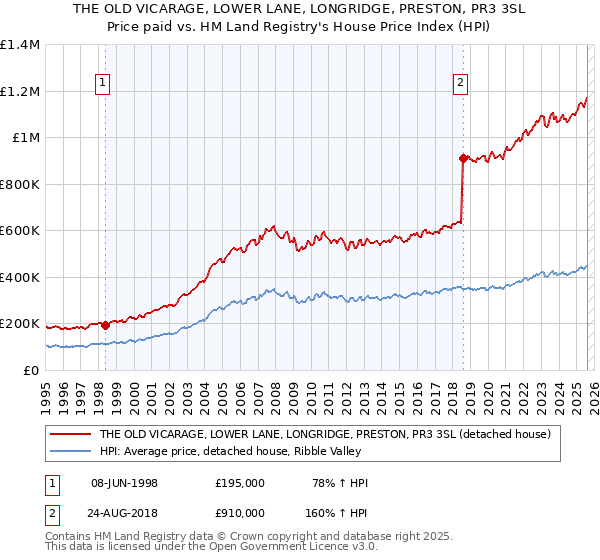 THE OLD VICARAGE, LOWER LANE, LONGRIDGE, PRESTON, PR3 3SL: Price paid vs HM Land Registry's House Price Index