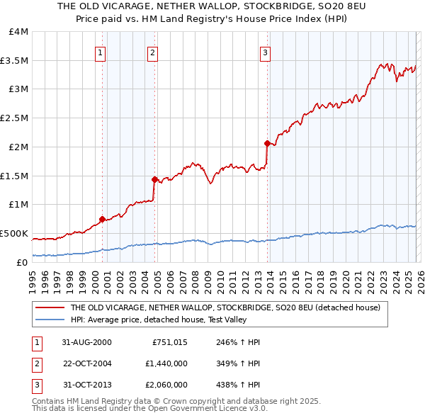 THE OLD VICARAGE, NETHER WALLOP, STOCKBRIDGE, SO20 8EU: Price paid vs HM Land Registry's House Price Index