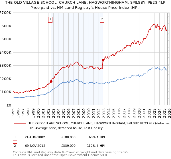 THE OLD VILLAGE SCHOOL, CHURCH LANE, HAGWORTHINGHAM, SPILSBY, PE23 4LP: Price paid vs HM Land Registry's House Price Index