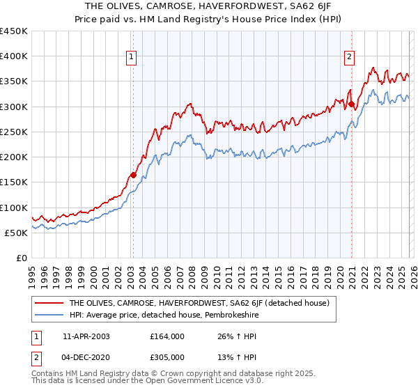THE OLIVES, CAMROSE, HAVERFORDWEST, SA62 6JF: Price paid vs HM Land Registry's House Price Index