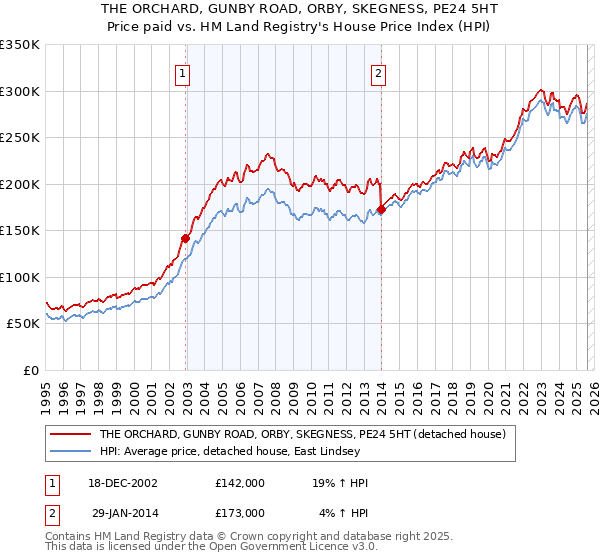 THE ORCHARD, GUNBY ROAD, ORBY, SKEGNESS, PE24 5HT: Price paid vs HM Land Registry's House Price Index
