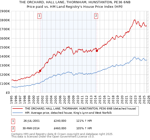 THE ORCHARD, HALL LANE, THORNHAM, HUNSTANTON, PE36 6NB: Price paid vs HM Land Registry's House Price Index