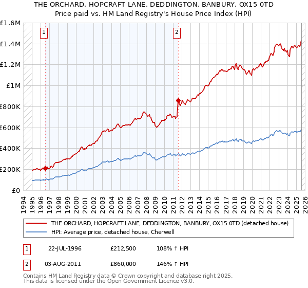 THE ORCHARD, HOPCRAFT LANE, DEDDINGTON, BANBURY, OX15 0TD: Price paid vs HM Land Registry's House Price Index