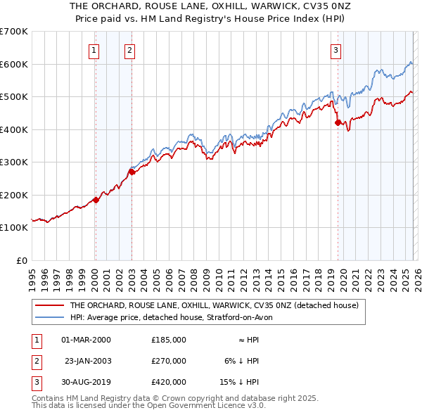 THE ORCHARD, ROUSE LANE, OXHILL, WARWICK, CV35 0NZ: Price paid vs HM Land Registry's House Price Index