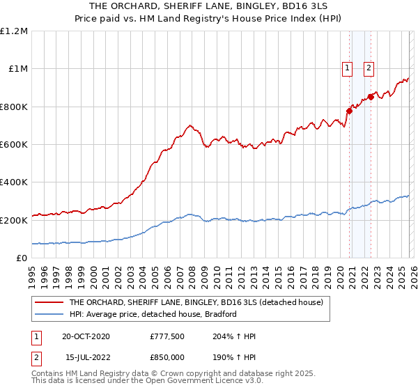 THE ORCHARD, SHERIFF LANE, BINGLEY, BD16 3LS: Price paid vs HM Land Registry's House Price Index