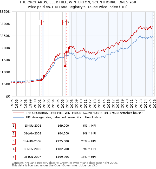 THE ORCHARDS, LEEK HILL, WINTERTON, SCUNTHORPE, DN15 9SR: Price paid vs HM Land Registry's House Price Index