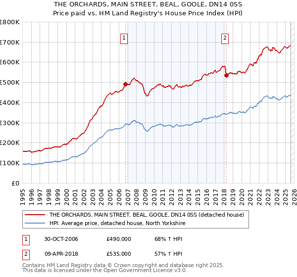 THE ORCHARDS, MAIN STREET, BEAL, GOOLE, DN14 0SS: Price paid vs HM Land Registry's House Price Index