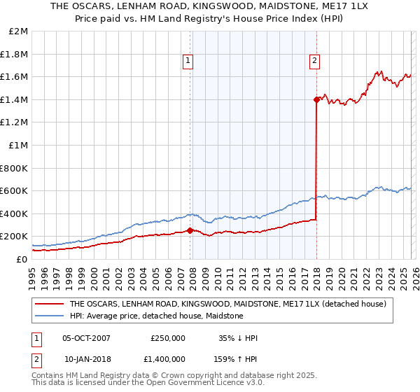 THE OSCARS, LENHAM ROAD, KINGSWOOD, MAIDSTONE, ME17 1LX: Price paid vs HM Land Registry's House Price Index