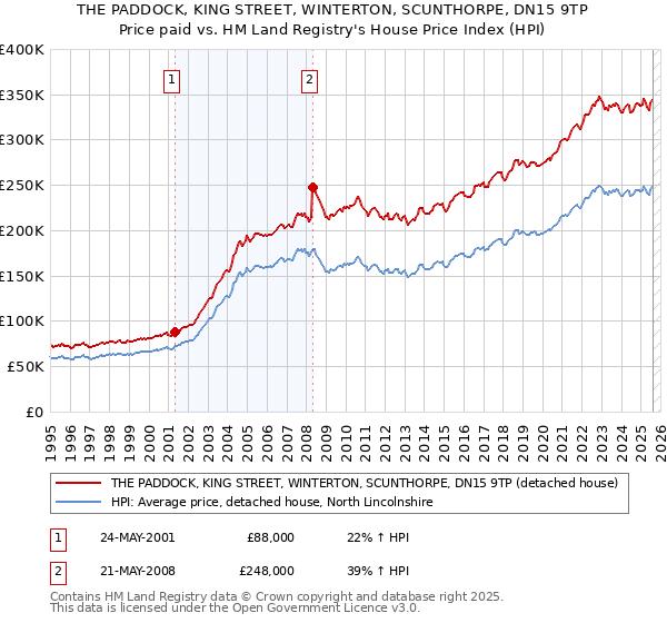 THE PADDOCK, KING STREET, WINTERTON, SCUNTHORPE, DN15 9TP: Price paid vs HM Land Registry's House Price Index
