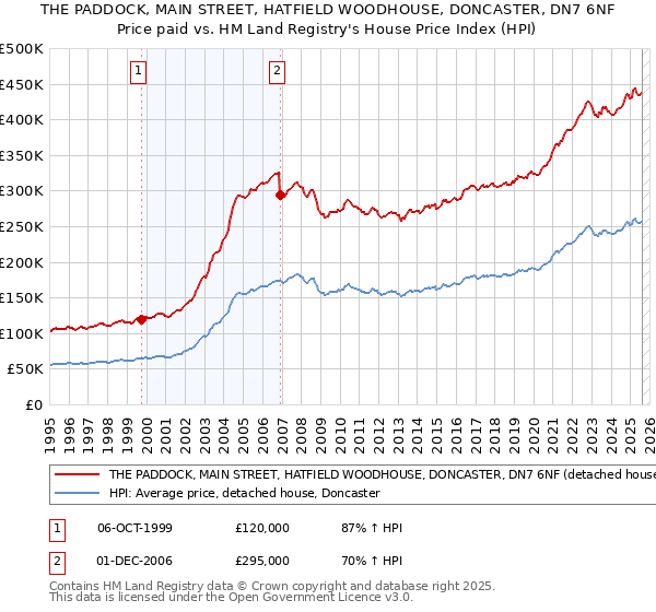 THE PADDOCK, MAIN STREET, HATFIELD WOODHOUSE, DONCASTER, DN7 6NF: Price paid vs HM Land Registry's House Price Index