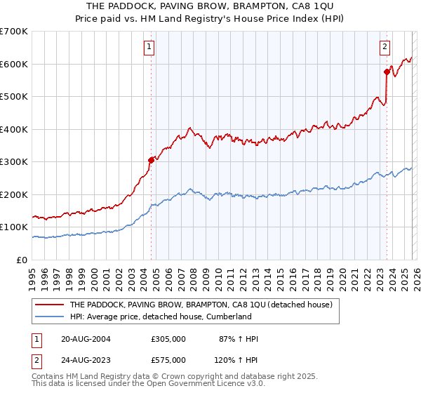 THE PADDOCK, PAVING BROW, BRAMPTON, CA8 1QU: Price paid vs HM Land Registry's House Price Index