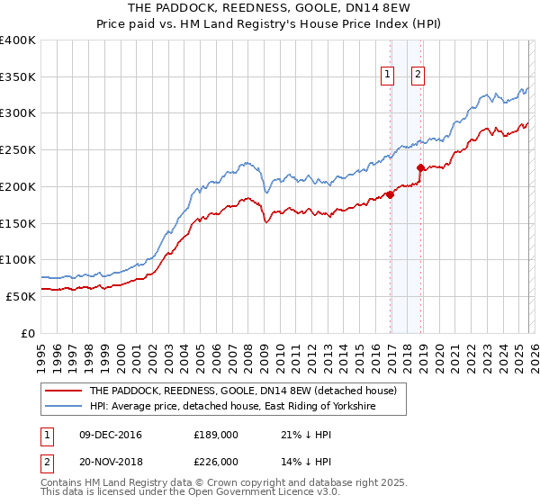 THE PADDOCK, REEDNESS, GOOLE, DN14 8EW: Price paid vs HM Land Registry's House Price Index