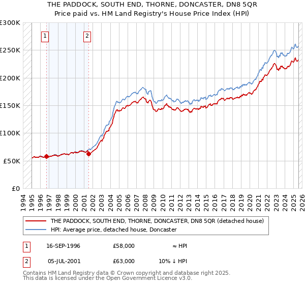 THE PADDOCK, SOUTH END, THORNE, DONCASTER, DN8 5QR: Price paid vs HM Land Registry's House Price Index