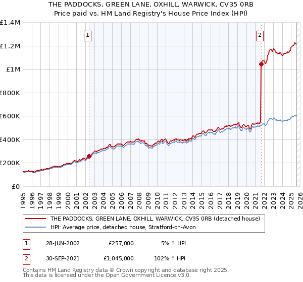 THE PADDOCKS, GREEN LANE, OXHILL, WARWICK, CV35 0RB: Price paid vs HM Land Registry's House Price Index