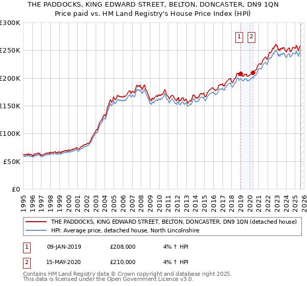 THE PADDOCKS, KING EDWARD STREET, BELTON, DONCASTER, DN9 1QN: Price paid vs HM Land Registry's House Price Index