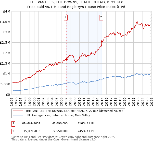 THE PANTILES, THE DOWNS, LEATHERHEAD, KT22 8LX: Price paid vs HM Land Registry's House Price Index