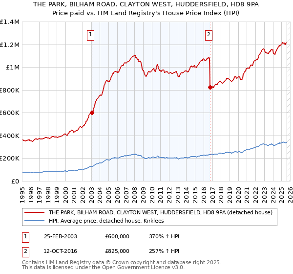 THE PARK, BILHAM ROAD, CLAYTON WEST, HUDDERSFIELD, HD8 9PA: Price paid vs HM Land Registry's House Price Index