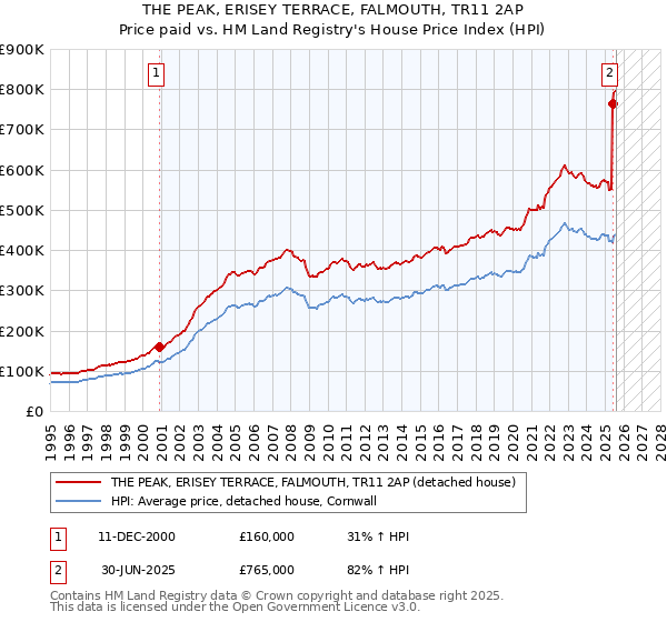THE PEAK, ERISEY TERRACE, FALMOUTH, TR11 2AP: Price paid vs HM Land Registry's House Price Index