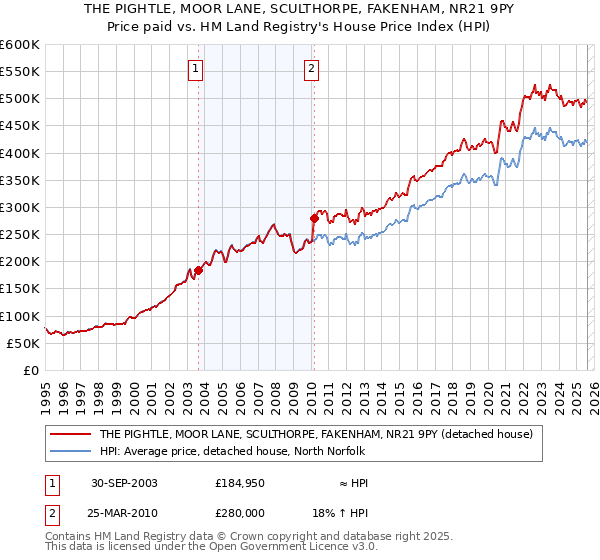 THE PIGHTLE, MOOR LANE, SCULTHORPE, FAKENHAM, NR21 9PY: Price paid vs HM Land Registry's House Price Index