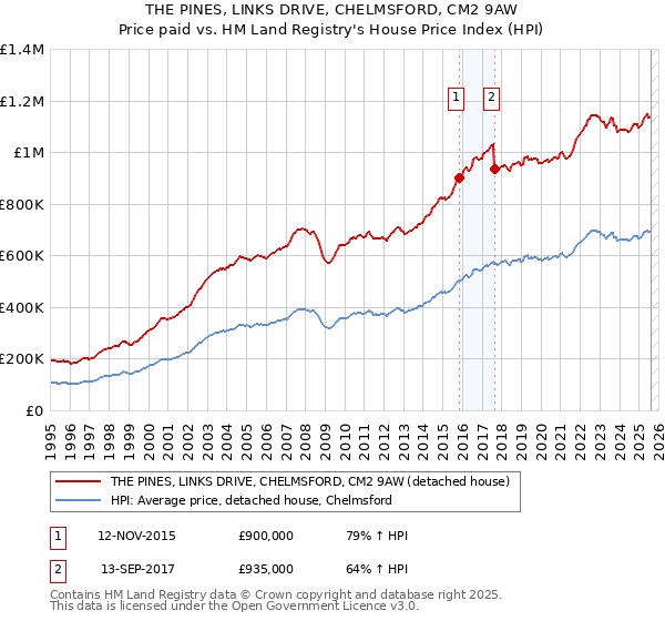 THE PINES, LINKS DRIVE, CHELMSFORD, CM2 9AW: Price paid vs HM Land Registry's House Price Index