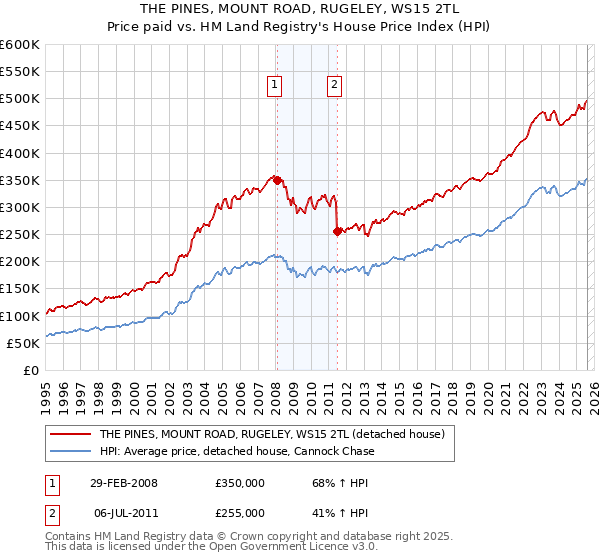THE PINES, MOUNT ROAD, RUGELEY, WS15 2TL: Price paid vs HM Land Registry's House Price Index