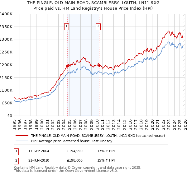 THE PINGLE, OLD MAIN ROAD, SCAMBLESBY, LOUTH, LN11 9XG: Price paid vs HM Land Registry's House Price Index
