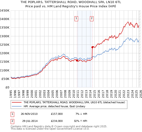 THE POPLARS, TATTERSHALL ROAD, WOODHALL SPA, LN10 6TL: Price paid vs HM Land Registry's House Price Index