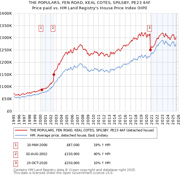 THE POPULARS, FEN ROAD, KEAL COTES, SPILSBY, PE23 4AF: Price paid vs HM Land Registry's House Price Index