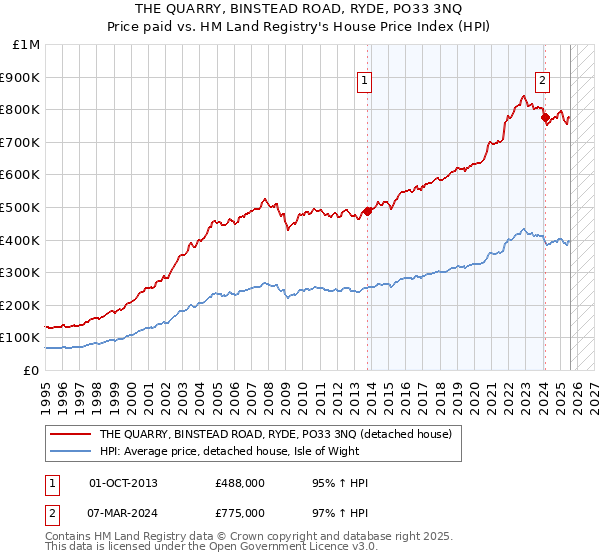 THE QUARRY, BINSTEAD ROAD, RYDE, PO33 3NQ: Price paid vs HM Land Registry's House Price Index