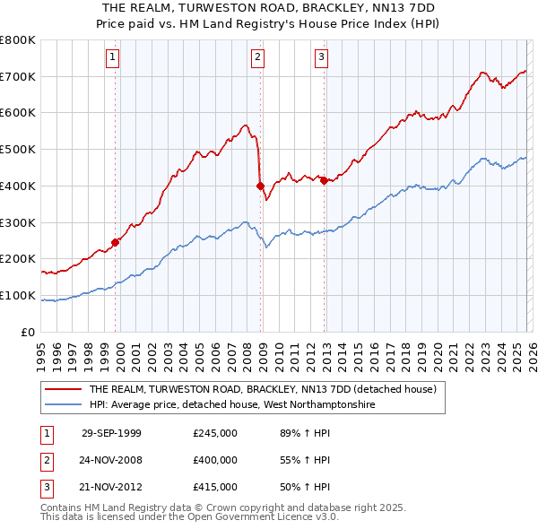 THE REALM, TURWESTON ROAD, BRACKLEY, NN13 7DD: Price paid vs HM Land Registry's House Price Index