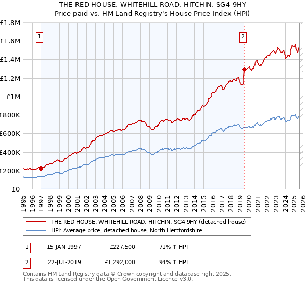 THE RED HOUSE, WHITEHILL ROAD, HITCHIN, SG4 9HY: Price paid vs HM Land Registry's House Price Index