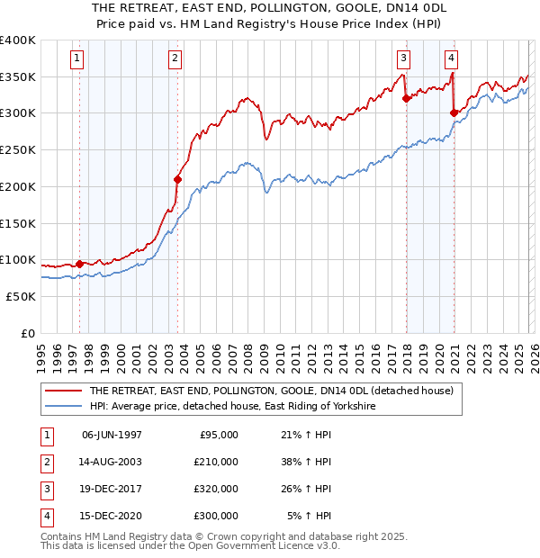THE RETREAT, EAST END, POLLINGTON, GOOLE, DN14 0DL: Price paid vs HM Land Registry's House Price Index