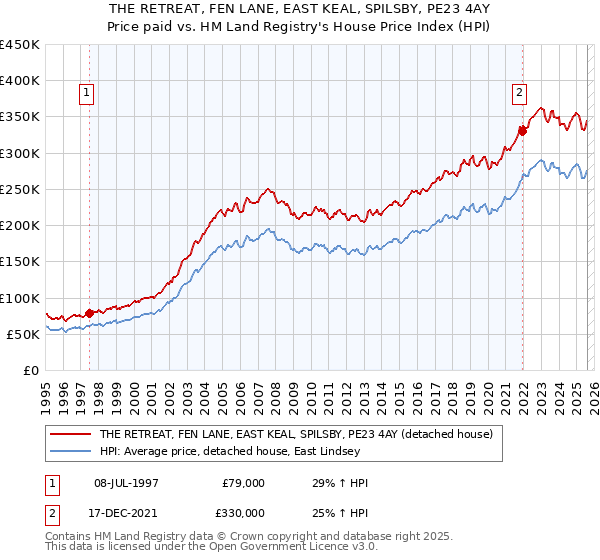 THE RETREAT, FEN LANE, EAST KEAL, SPILSBY, PE23 4AY: Price paid vs HM Land Registry's House Price Index