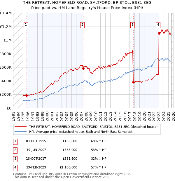 THE RETREAT, HOMEFIELD ROAD, SALTFORD, BRISTOL, BS31 3EG: Price paid vs HM Land Registry's House Price Index