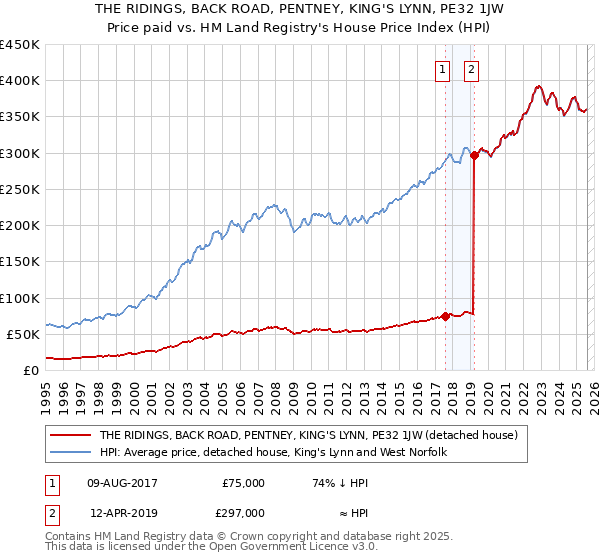 THE RIDINGS, BACK ROAD, PENTNEY, KING'S LYNN, PE32 1JW: Price paid vs HM Land Registry's House Price Index