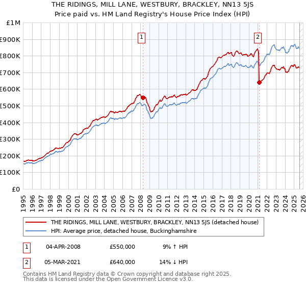 THE RIDINGS, MILL LANE, WESTBURY, BRACKLEY, NN13 5JS: Price paid vs HM Land Registry's House Price Index