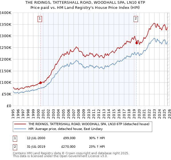 THE RIDINGS, TATTERSHALL ROAD, WOODHALL SPA, LN10 6TP: Price paid vs HM Land Registry's House Price Index