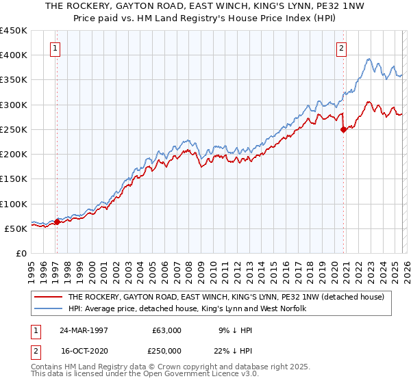 THE ROCKERY, GAYTON ROAD, EAST WINCH, KING'S LYNN, PE32 1NW: Price paid vs HM Land Registry's House Price Index