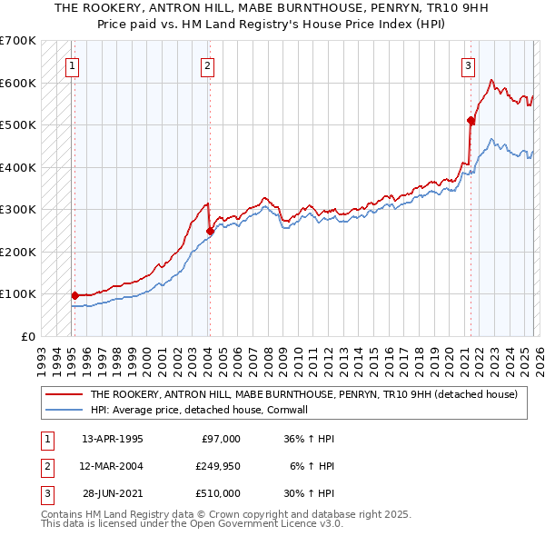 THE ROOKERY, ANTRON HILL, MABE BURNTHOUSE, PENRYN, TR10 9HH: Price paid vs HM Land Registry's House Price Index