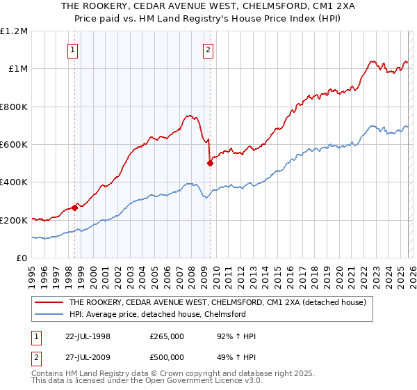 THE ROOKERY, CEDAR AVENUE WEST, CHELMSFORD, CM1 2XA: Price paid vs HM Land Registry's House Price Index