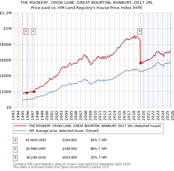 THE ROOKERY, CROW LANE, GREAT BOURTON, BANBURY, OX17 1RL: Price paid vs HM Land Registry's House Price Index