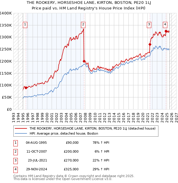 THE ROOKERY, HORSESHOE LANE, KIRTON, BOSTON, PE20 1LJ: Price paid vs HM Land Registry's House Price Index